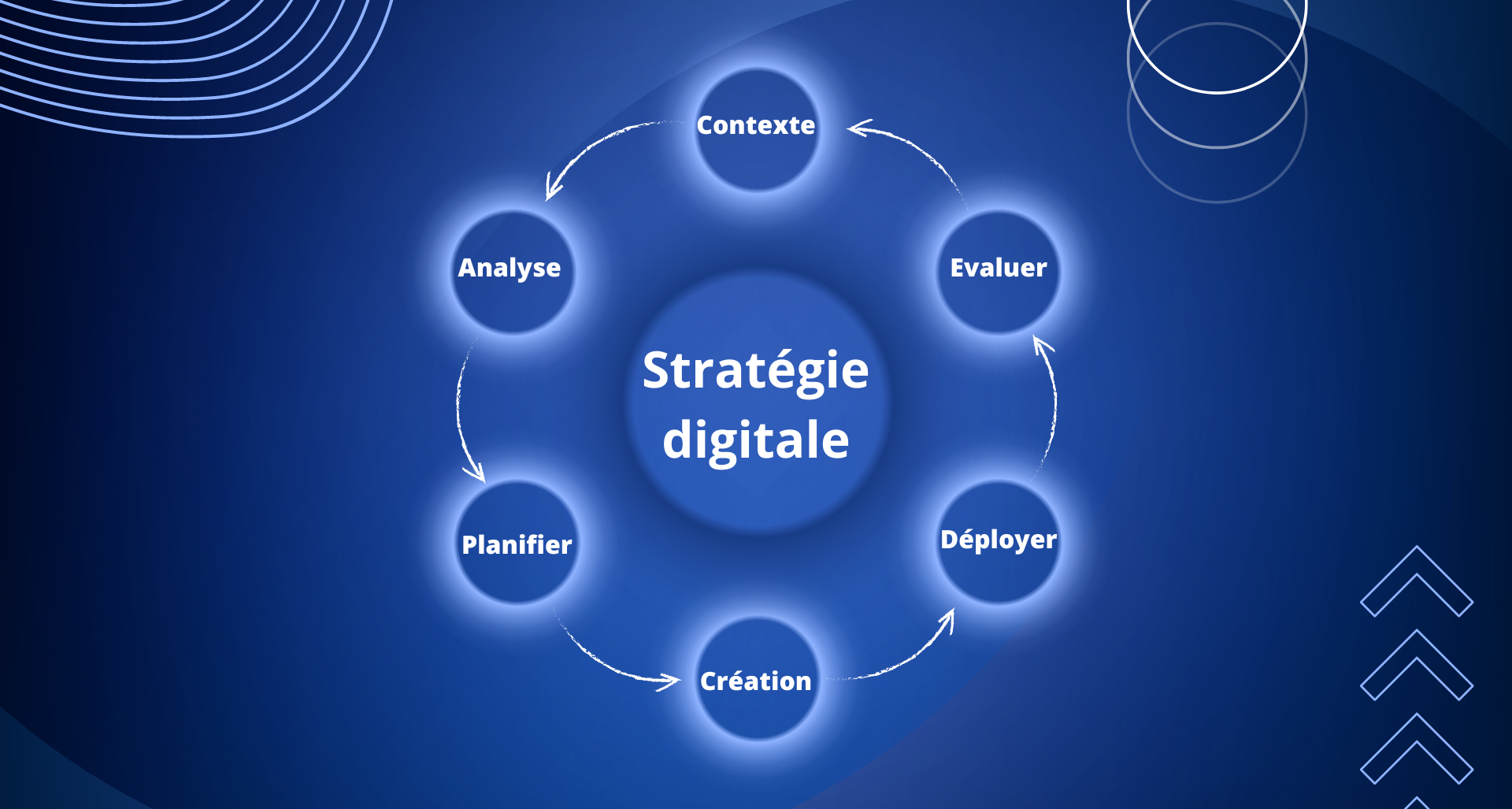 Comment se déroule une stratégie digitale ? les étapes de la stratégie digitale contexte analyse planifier création déployer evaluer Agence Bluebird marketing digital 